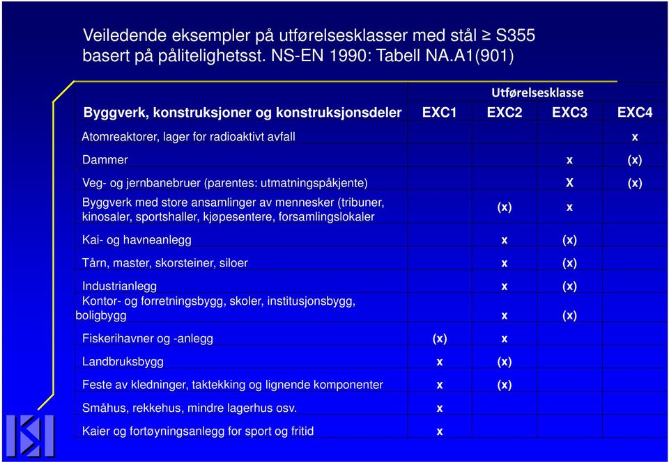 utmatningspåkjente) X (x) Byggverk med store ansamlinger av mennesker (tribuner, kinosaler, sportshaller, kjøpesentere, forsamlingslokaler Kai- og havneanlegg x (x) Tårn, master, skorsteiner, siloer