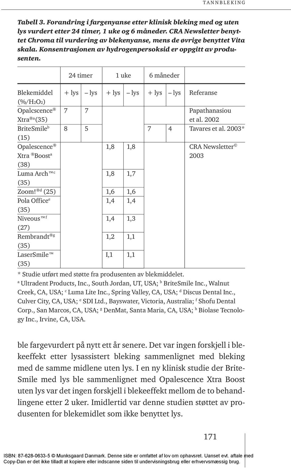 24 timer 1 uke 6 måneder Blekemiddel + lys lys + lys lys + lys lys Referanse (%/H2O2) Opalcscence 7 7 Papathanasiou Xtra a (35) et al. 2002 BriteSmile b 8 5 7 4 Tavares et al.