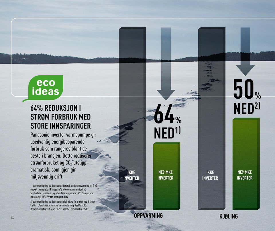 IKKE INVERTER 64% NE9 MKE INVERTER IKKE INVERTER 50% NED 1) NED 2) NE9 MKE INVERTER 1) sammenligning av det økende forbruk under oppvarming for å nå ønsket temperatur (Panasonic s interne