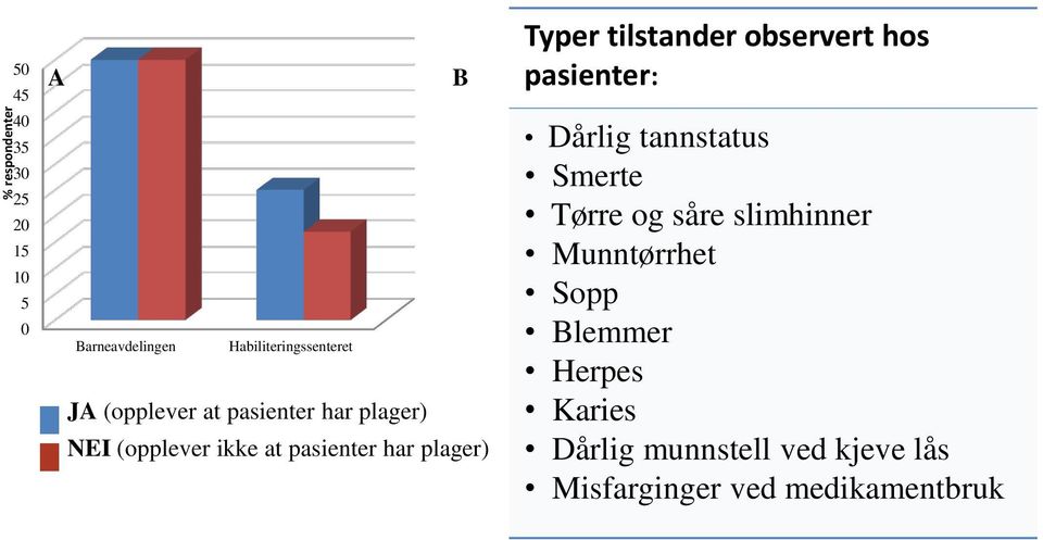 tilstander observert hos pasienter: Dårlig tannstatus Smerte Tørre og såre slimhinner