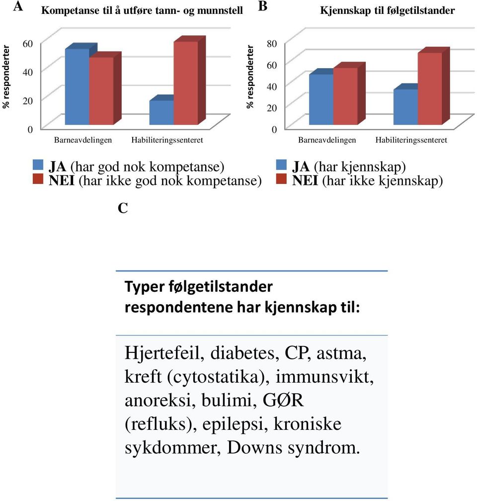 nok kompetanse) C JA (har kjennskap) NEI (har ikke kjennskap) Typer følgetilstander respondentene har kjennskap til: Hjertefeil,