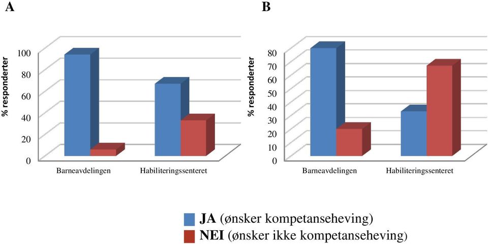 30 20 10 0 Barneavdelingen Habiliteringssenteret JA