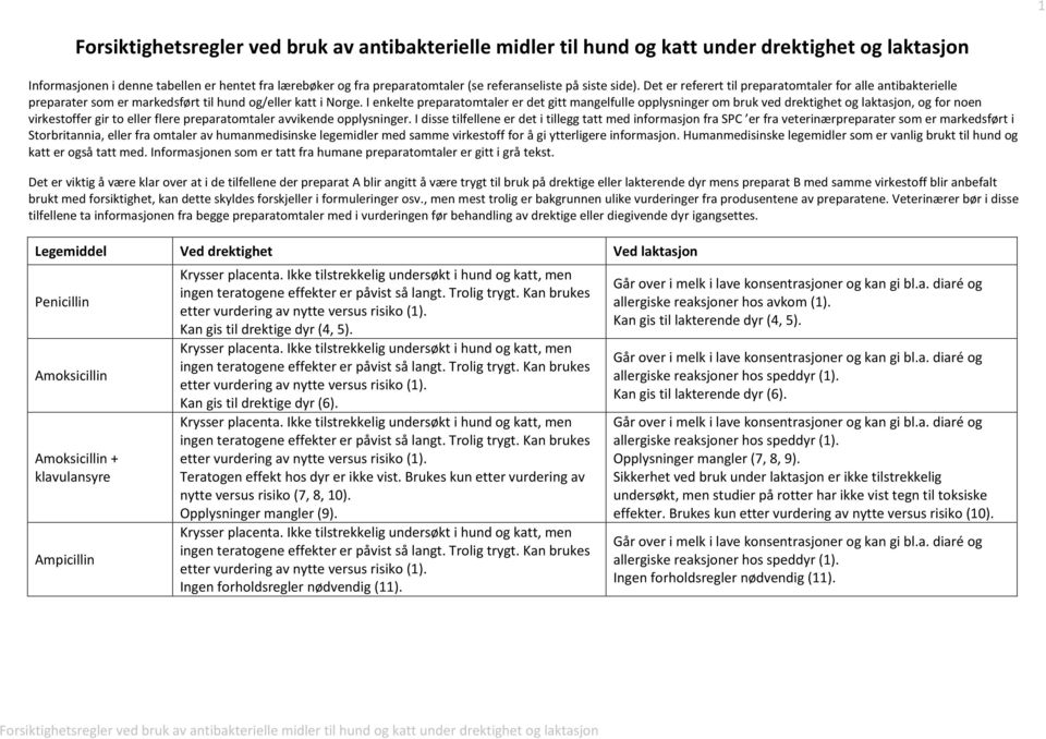 I enkelte preparatomtaler er det gitt mangelfulle opplysninger om bruk ved drektighet og laktasjon, og for noen virkestoffer gir to eller flere preparatomtaler avvikende opplysninger.