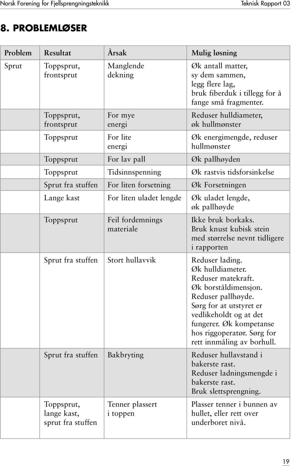 Toppsprut, For mye Reduser hulldiameter, frontsprut energi øk hullmønster Toppsprut For lite Øk energimengde, reduser energi hullmønster Toppsprut For lav pall Øk pallhøyden Toppsprut Tidsinnspenning