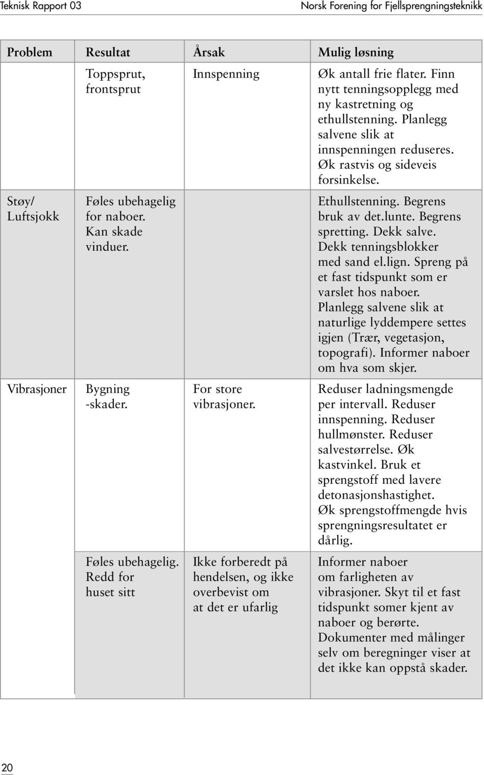 Begrens Luftsjokk for naboer. bruk av det.lunte. Begrens Kan skade spretting. Dekk salve. vinduer. Dekk tenningsblokker med sand el.lign. Spreng på et fast tidspunkt som er varslet hos naboer.