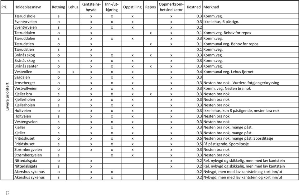 veg. Brånås skog s 0,3 Ko.veg. Brånås senter o 0,3 Ko.veg. Vestvollen o 0,4 Kounal veg. Lehus fjernet Sagdalen o 0,3 Jenseberget o 0,3 Nesten bra nok.