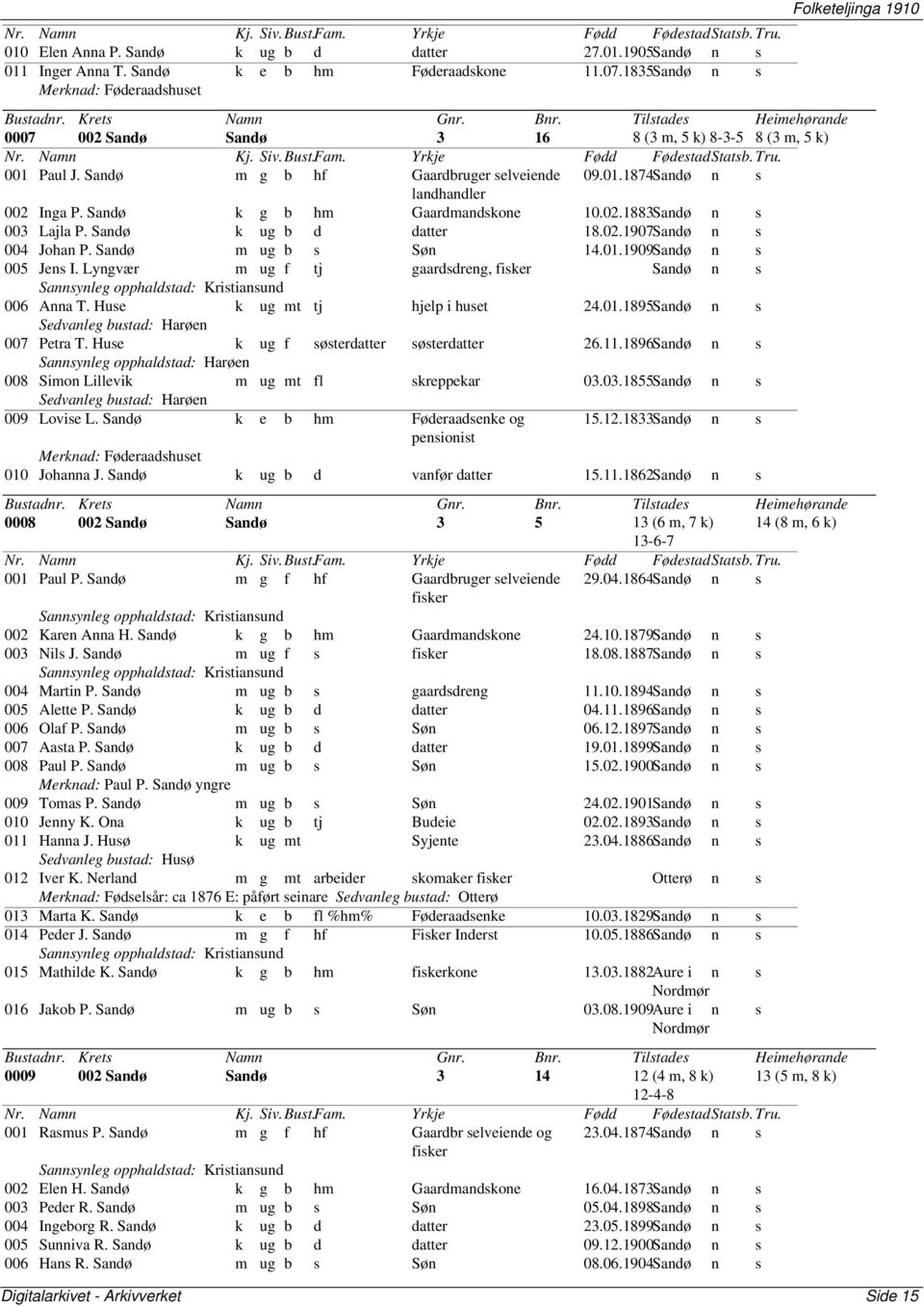 Sandø k g b hm Gaardmandskone 10.02.1883Sandø n s 003 Lajla P. Sandø k ug b d datter 18.02.1907Sandø n s 004 Johan P. Sandø m ug b s Søn 14.01.1909Sandø n s 005 Jens I.