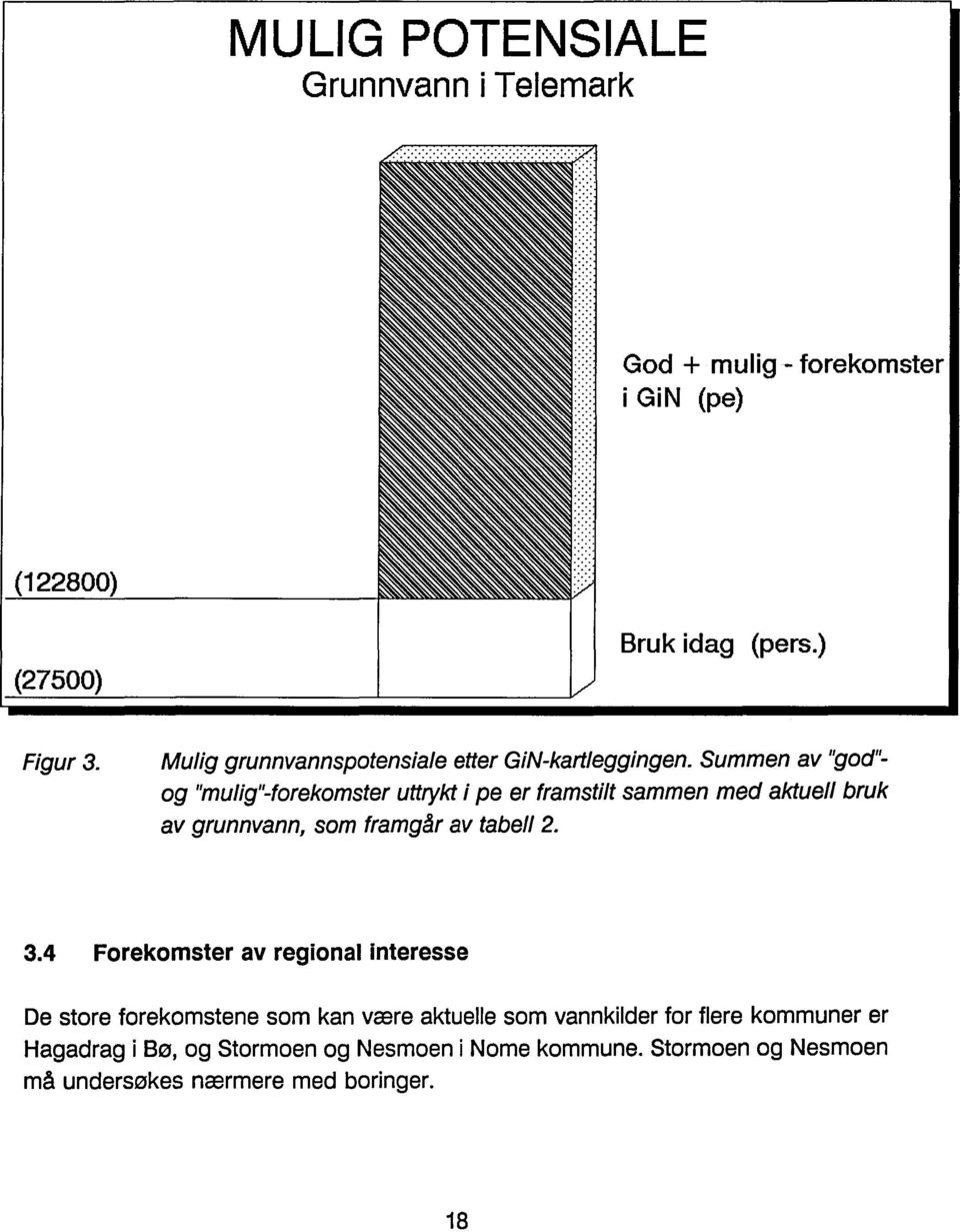 Summen av "god" og "mulig"-forekomster uttrykt i pe er framstilt sammen med aktuell bruk av grunnvann, som framgljr av tabell 2.