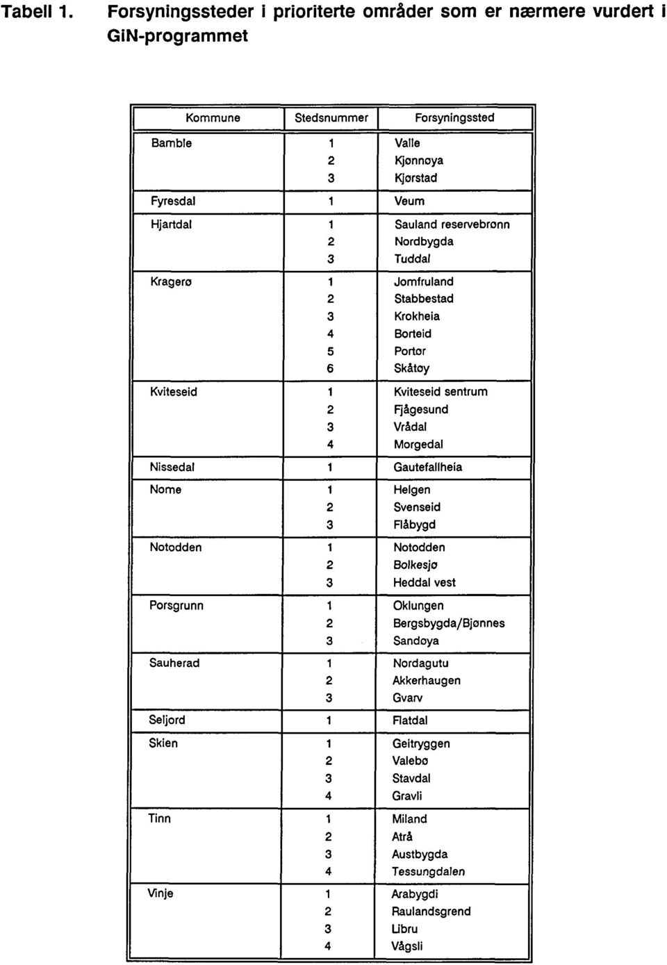 Sauland reservebrønn 2 Nordbygda 3 Tuddal Kragerø 1 Jomfruland 2 Stabbestad 3 Krokheia 4 Borteid 5 Portør 6 Skåtøy Kviteseid 1 Kviteseid sentrum 2 Fjågesund 3 Vrådal 4 Morgedal