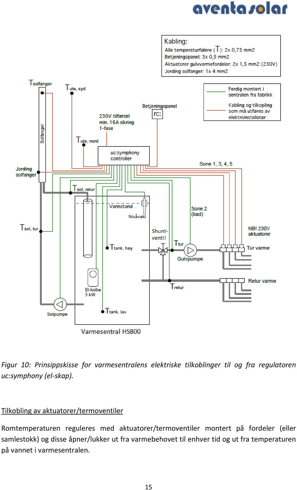 Tilkobling av aktuatorer/termoventiler Romtemperaturen reguleres med