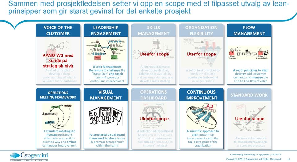 Behaviors to challenge the Status Quo and coach teams & promote continuous improvement Utenfor scope A rigorous process to develop capabilities, balance skills availability and customer demand and