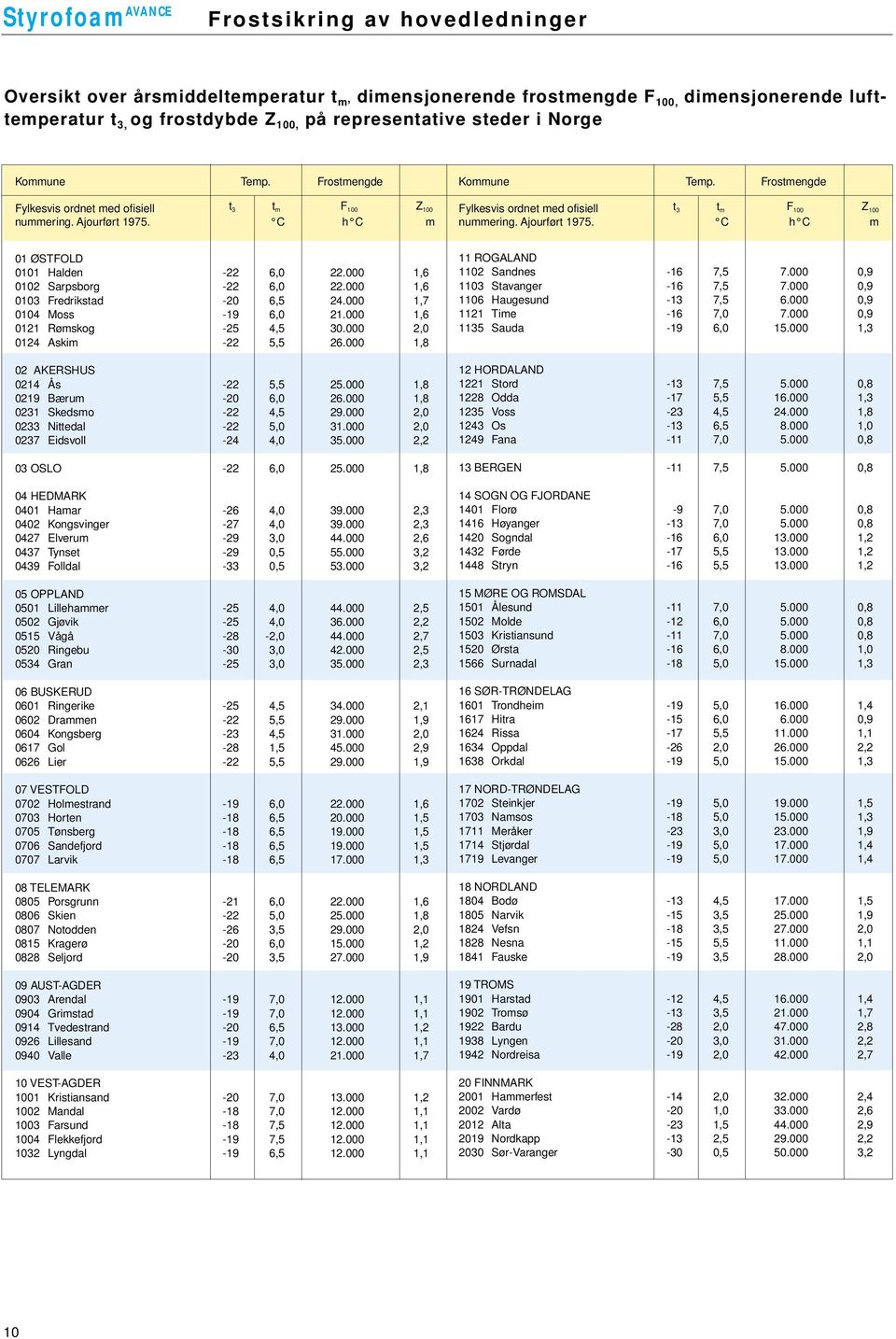 C h C m nummering. Ajourført 1975. C h C m 01 ØSTFOLD 0101 Halden -22 6,0 22.000 1,6 0102 Sarpsborg -22 6,0 22.000 1,6 0103 Fredrikstad -20 6,5 24.000 1,7 0104 Moss -19 6,0 21.