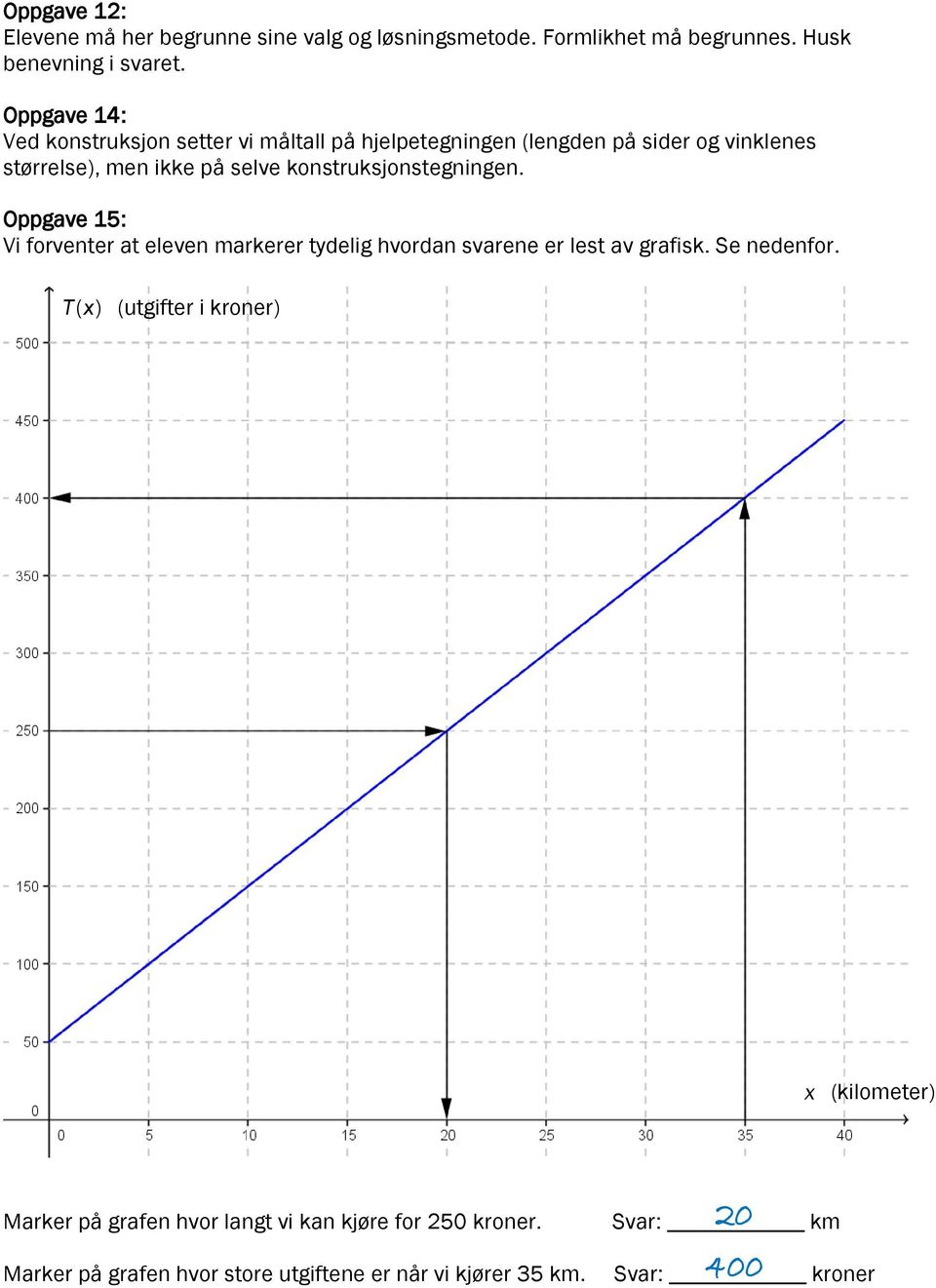 konstruksjonstegningen. Oppgave 15: Vi forventer at eleven markerer tydelig hvordan svarene er lest av grafisk. Se nedenfor.