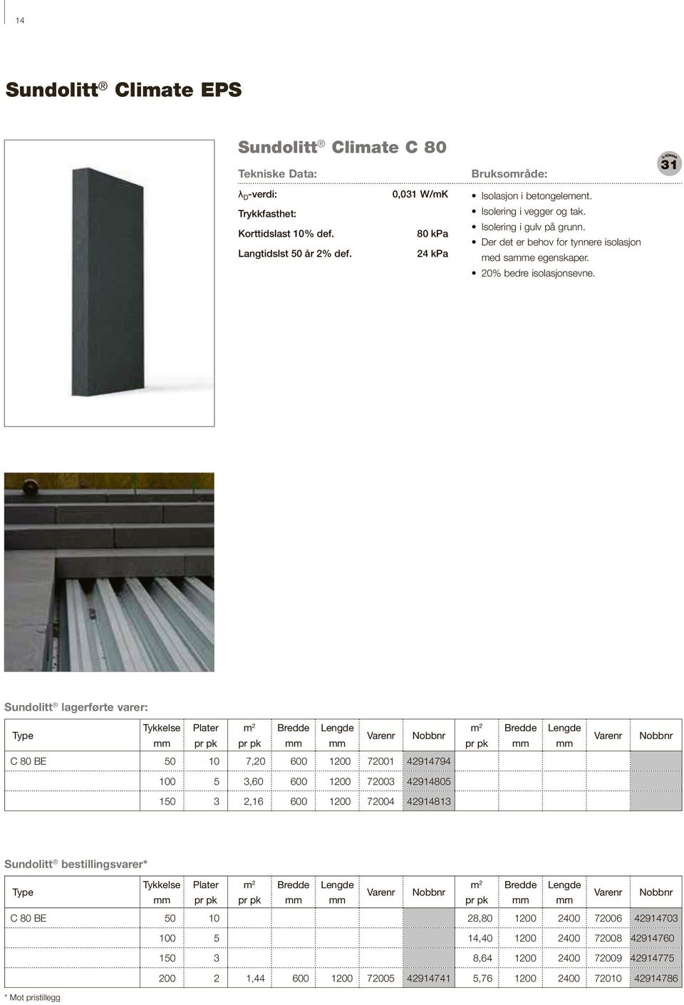 Sundolitt lagerførte varer: Tykkelse Plater pr pk m 2 pr pk Bredde Lengde Nobbnr m 2 pr pk Bredde Lengde Nobbnr C 80 BE 50 10 7,20 600 1200 72001 42914794 100 5 3,60 600 1200 72003 42914805 150 3