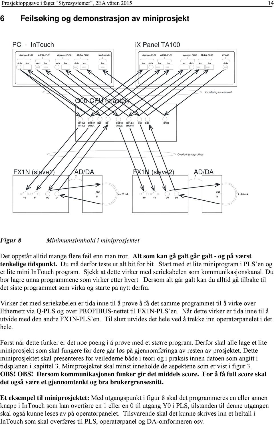 (M100) D21/b1 (M101) D20 D0 D61/b0 D61/b1 D60 D40 (M200) (M201) D100 Overføring via profibus FX1N (slave1) AD/DA 8 FX1N (slave2) AD/DA 8 Y0 Y1 D0 D1 Out In 4-20 ma Y0 Y1 D0 D1 Out In 4-20 ma Figur 8