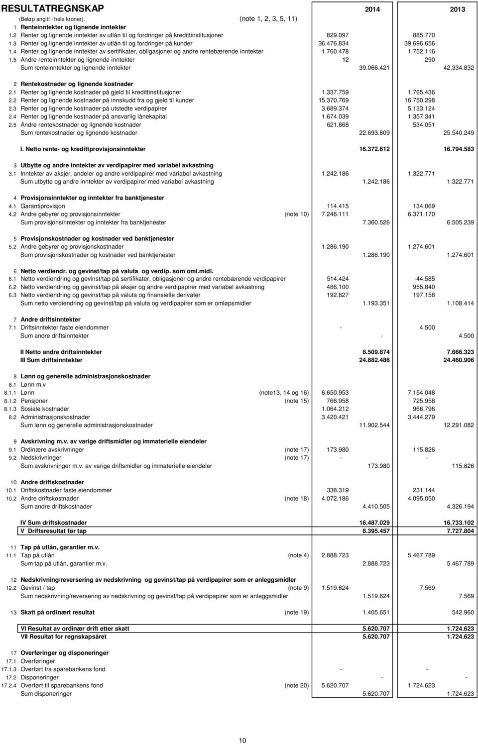 4 Renter og lignende inntekter av sertifikater, obligasjoner og andre rentebærende inntekter 1.760.478 1.752.116 1.