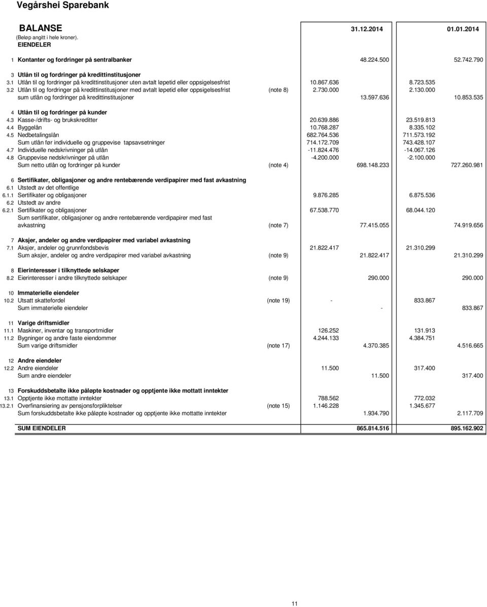 2 Utlån til og fordringer på kredittinstitusjoner med avtalt løpetid eller oppsigelsesfrist (note 8) 2.730.000 2.130.000 sum utlån og fordringer på kredittinstitusjoner 13.597.636 10.853.