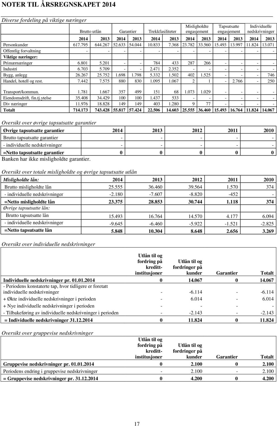 071 Offentlig forvaltning - - - - - - - - - - - - Viktige næringer: Primærnæringer 6.801 5.201 - - 784 433 287 266 - - - - Industri 6.703 5.709 - - 2.471 2.352 - - - - - - Bygg, anlegg 26.267 25.