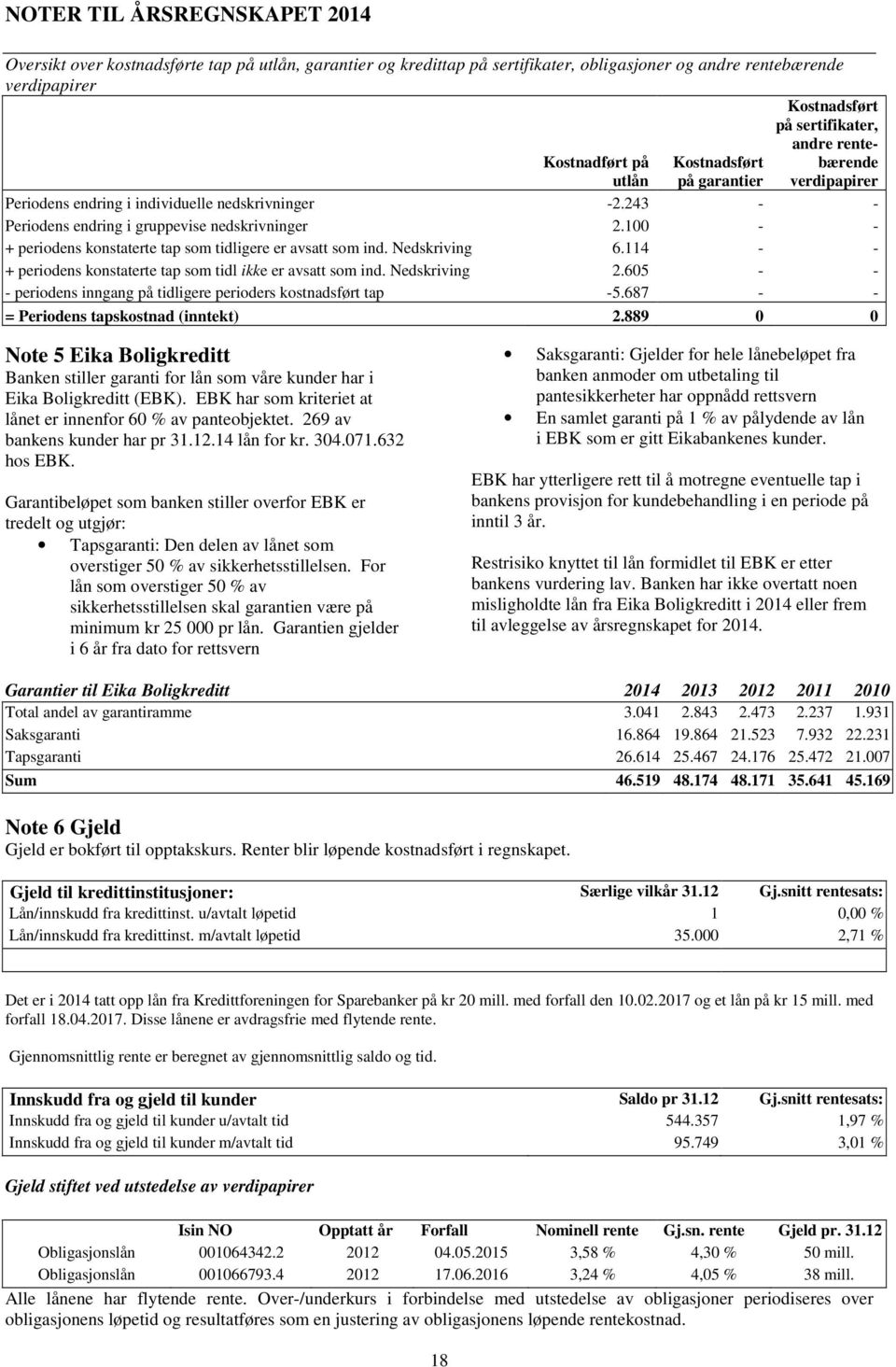 100 - - + periodens konstaterte tap som tidligere er avsatt som ind. Nedskriving 6.114 - - + periodens konstaterte tap som tidl ikke er avsatt som ind. Nedskriving 2.