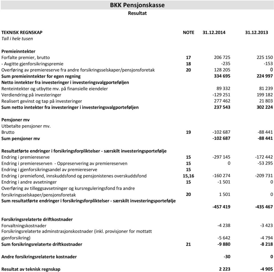 2013 Tall i hele tusen Premieinntekter Forfalte premier, brutto 17 206 725 225 150 - Avgitte gjenforsikringspremie 18-235 -153 Overføring av premiereserve fra andre