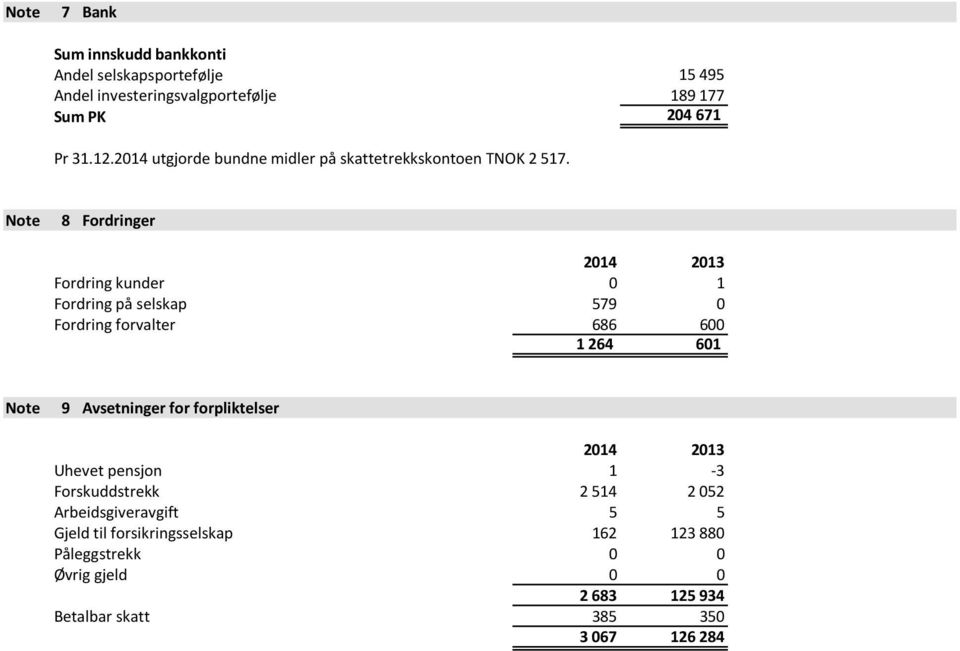 Note 8 Fordringer 2014 2013 Fordring kunder 0 1 Fordring på selskap 579 0 Fordring forvalter 686 600 1 264 601 Note 9 Avsetninger for