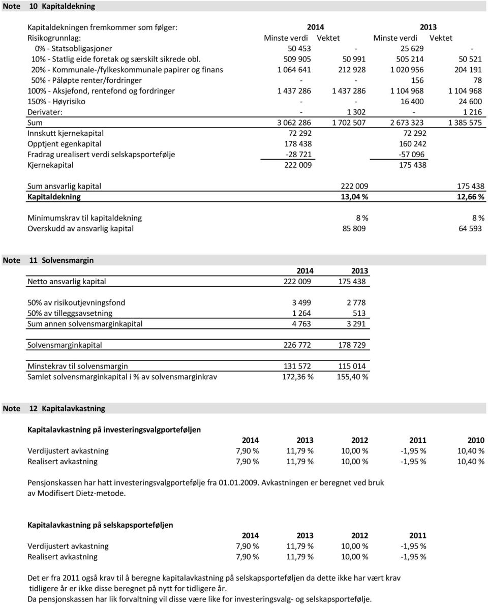 509 905 50 991 505 214 50 521 20% - Kommunale-/fylkeskommunale papirer og finans 1 064 641 212 928 1 020 956 204 191 50% - Påløpte renter/fordringer - - 156 78 100% - Aksjefond, rentefond og