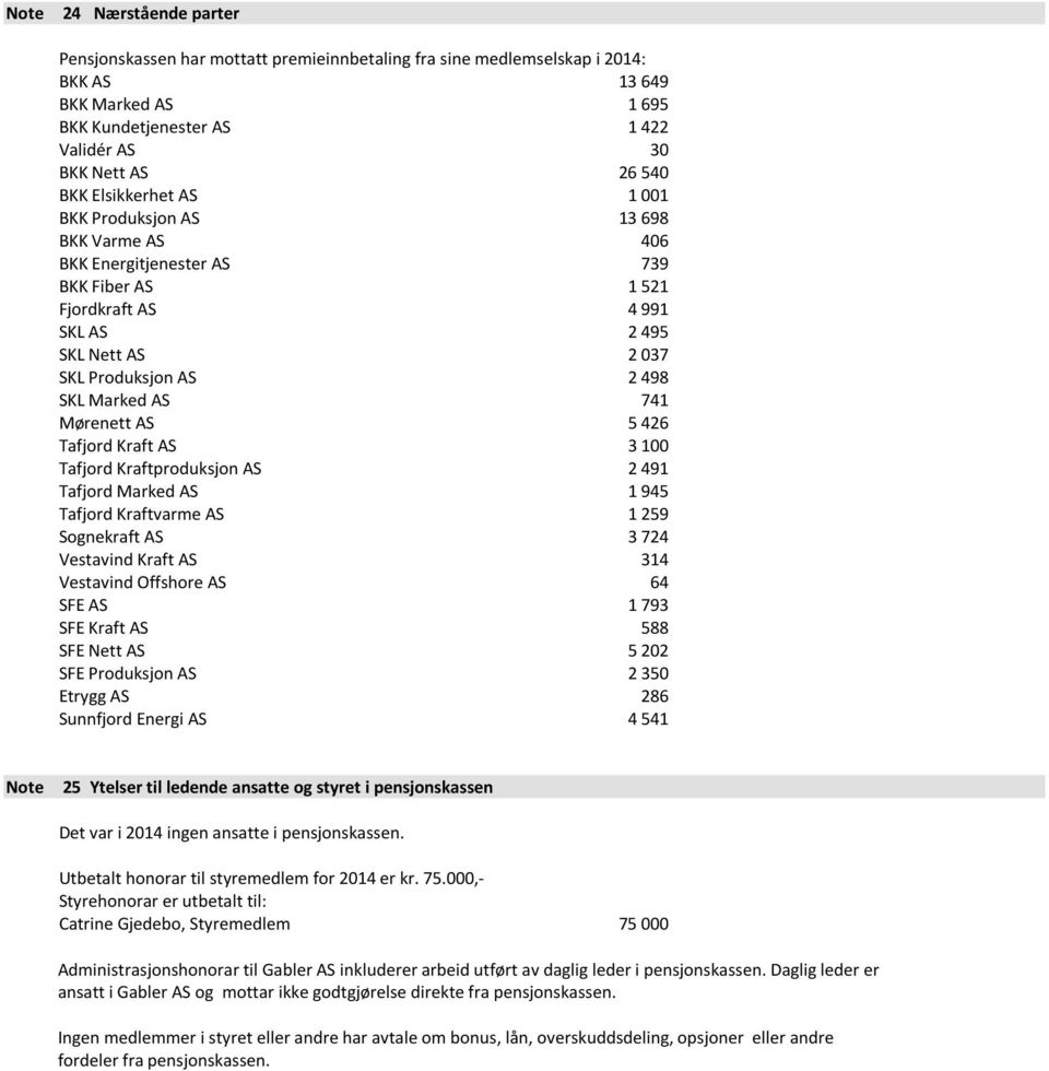 AS 741 Mørenett AS 5 426 Tafjord Kraft AS 3 100 Tafjord Kraftproduksjon AS 2 491 Tafjord Marked AS 1 945 Tafjord Kraftvarme AS 1 259 Sognekraft AS 3 724 Vestavind Kraft AS 314 Vestavind Offshore AS