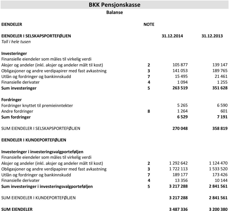 1 094 1 255 Sum investeringer 5 263 519 351 628 Fordringer Fordringer knyttet til premieinntekter 5 265 6 590 Andre fordringer 8 1 264 601 Sum fordringer 6 529 7 191 SUM EIENDELER I