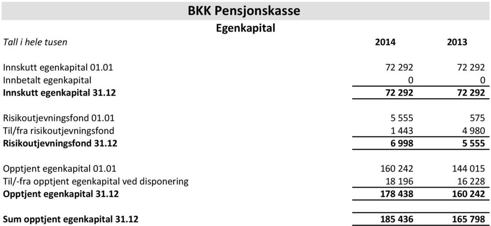 01 5 555 575 Til/fra risikoutjevningsfond 1 443 4 980 Risikoutjevningsfond 31.12 6 998 5 555 Opptjent egenkapital 01.