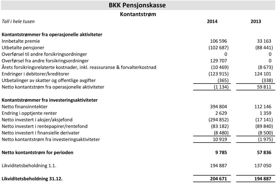 reassuranse & forvalterkostnad (10 469) (8 673) Endringer i debitorer/kreditorer (123 915) 124 101 Utbetalinger av skatter og offentlige avgifter (365) (338) Netto kontantstrøm fra operasjonelle