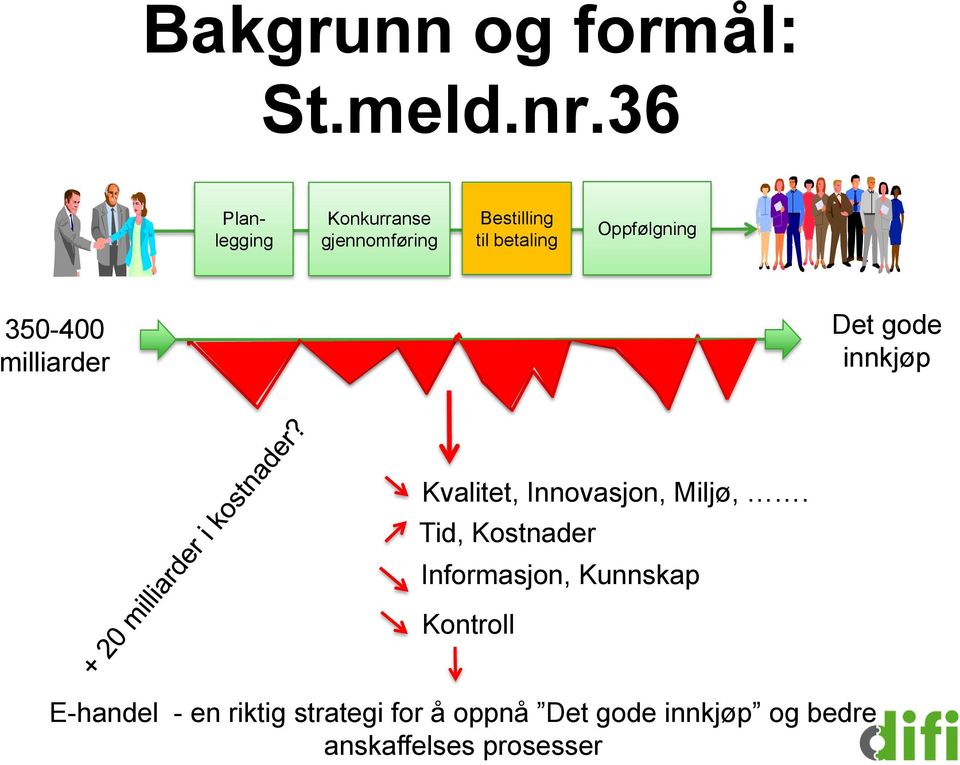 350-400 milliarder Det gode innkjøp Kvalitet, Innovasjon, Miljø,.