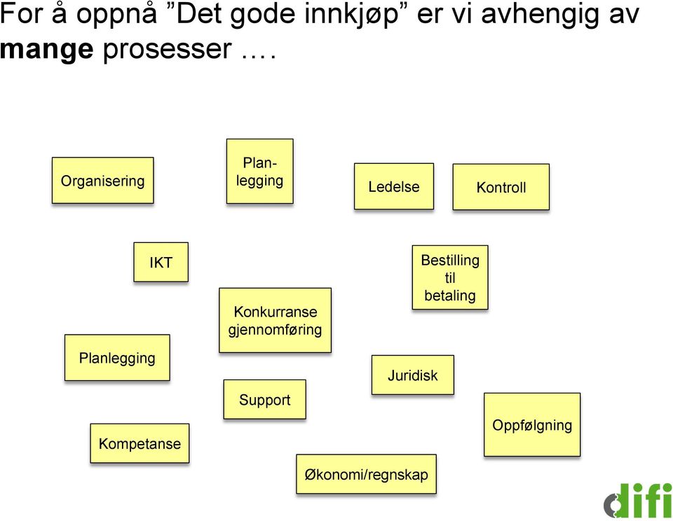 Organisering Planlegging Ledelse Kontroll IKT