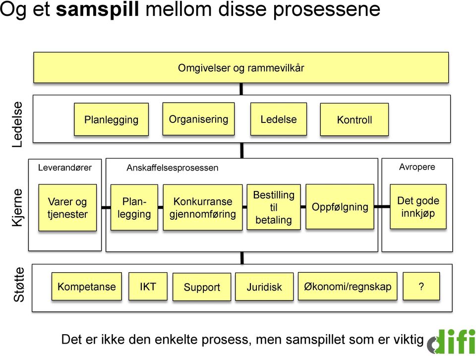 Planlegging Konkurranse gjennomføring Bestilling til betaling Oppfølgning Det gode innkjøp