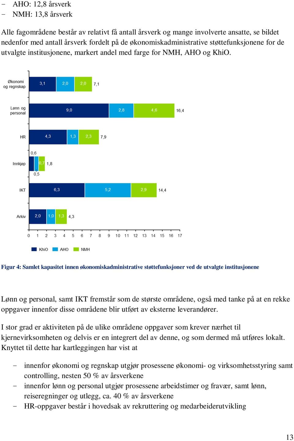 Figur 4: Samlet kapasitet innen økonomiskadministrative støttefunksjoner ved de utvalgte institusjonene Lønn og personal, samt IKT fremstår som de største områdene, også med tanke på at en rekke