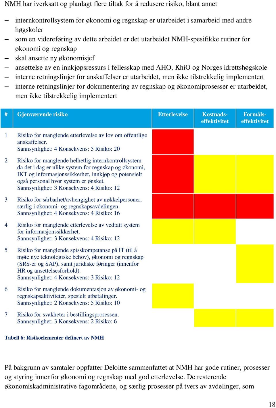 retningslinjer for anskaffelser er utarbeidet, men ikke tilstrekkelig implementert interne retningslinjer for dokumentering av regnskap og økonomiprosesser er utarbeidet, men ikke tilstrekkelig