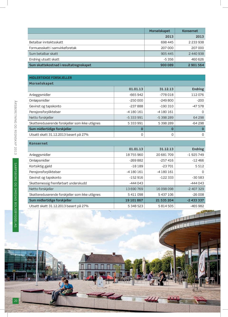 13 Endring Anleggsmidler -665 942-778 018 112 076 Omløpsmidler -250 000-249 800-200 Gevinst og tapskonto -237 888-190 310-47 578 Pensjonsforpliktelser -4 180 161-4 180 161 0 Netto forskjeller -5 333