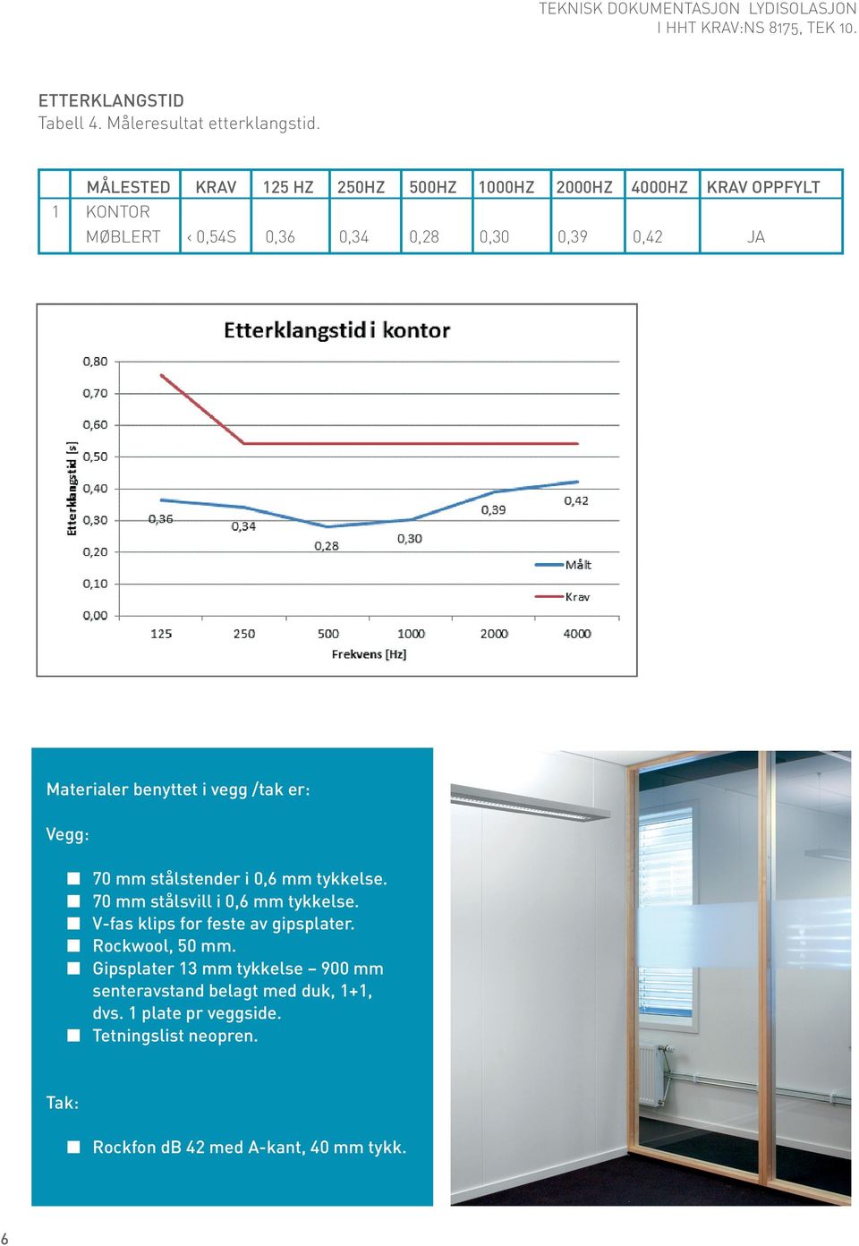 vegg /tak er: Vegg: n 70 mm stålstender i 0,6 mm tykkelse. n 70 mm stålsvill i 0,6 mm tykkelse. n V-fas klips for feste av gipsplater.