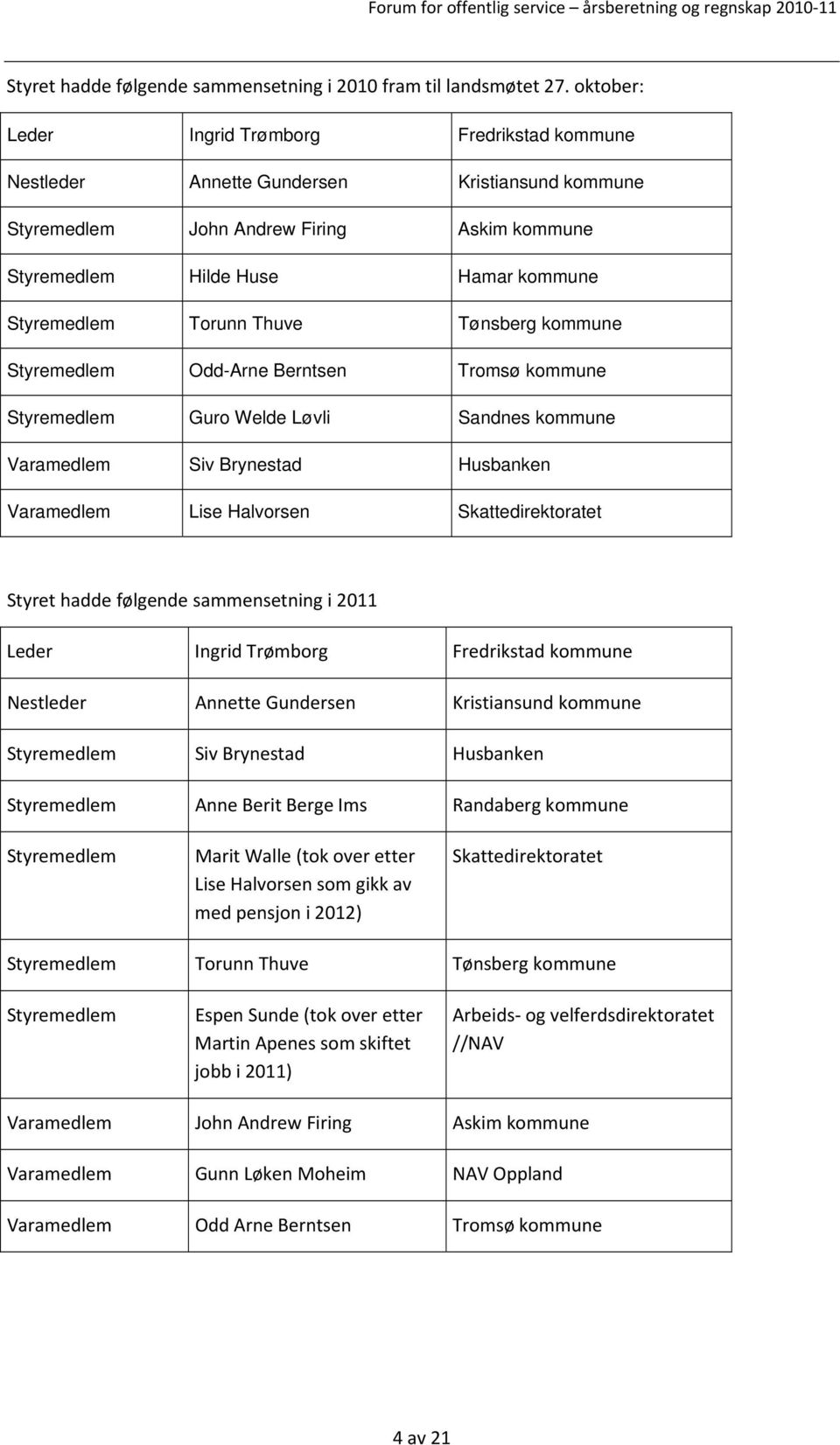 Torunn Thuve Tønsberg kommune Styremedlem Odd-Arne Berntsen Tromsø kommune Styremedlem Guro Welde Løvli Sandnes kommune Varamedlem Siv Brynestad Husbanken Varamedlem Lise Halvorsen Skattedirektoratet