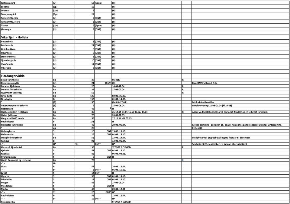 (DNT) (H) Vassfarkoia (U) 17 (DNT) (H) Vikerkoia (U) 8 (DNT) (H) Hardangervidda Besso turisthytte Bp 38 Stengt? R Demmevasshytta (U) 21 (DNT) (H) Eier: DNT Fjellsport Oslo Dyranut Fjellstova Bp 20 14.