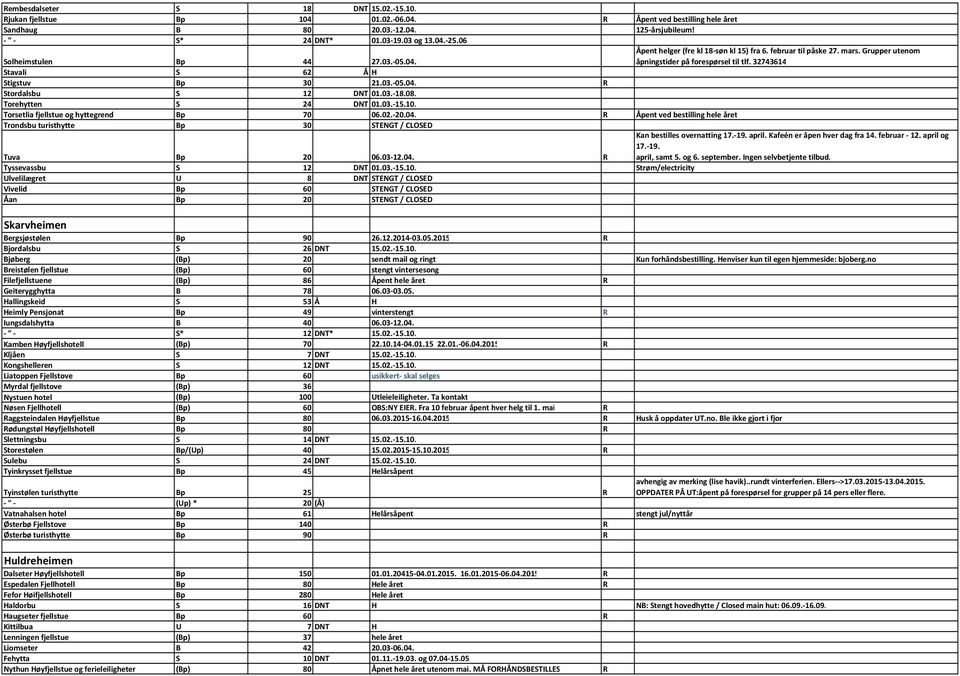 03.-18.08. Torehytten S 24 DNT 01.03.-15.10. Torsetlia fjellstue og hyttegrend Bp 70 06.02.-20.04. R Åpent ved bestilling hele året Trondsbu turisthytte Bp 30 STENGT / CLOSED Tuva Bp 20 06.03-12.04. R Kan bestilles overnatting 17.