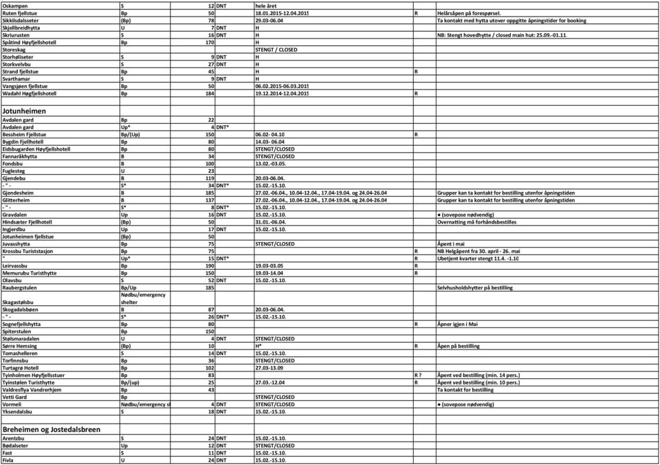 Spåtind Høyfjellshotell Bp 170 H Storeskag STENGT / CLOSED Storhøliseter S 9 DNT H Storkvelvbu S 27 DNT H Strand fjellstue Bp 45 H R Svarthamar S 9 DNT H Vangsjøen fjellstue Bp 50 06.02.2015-06.03.