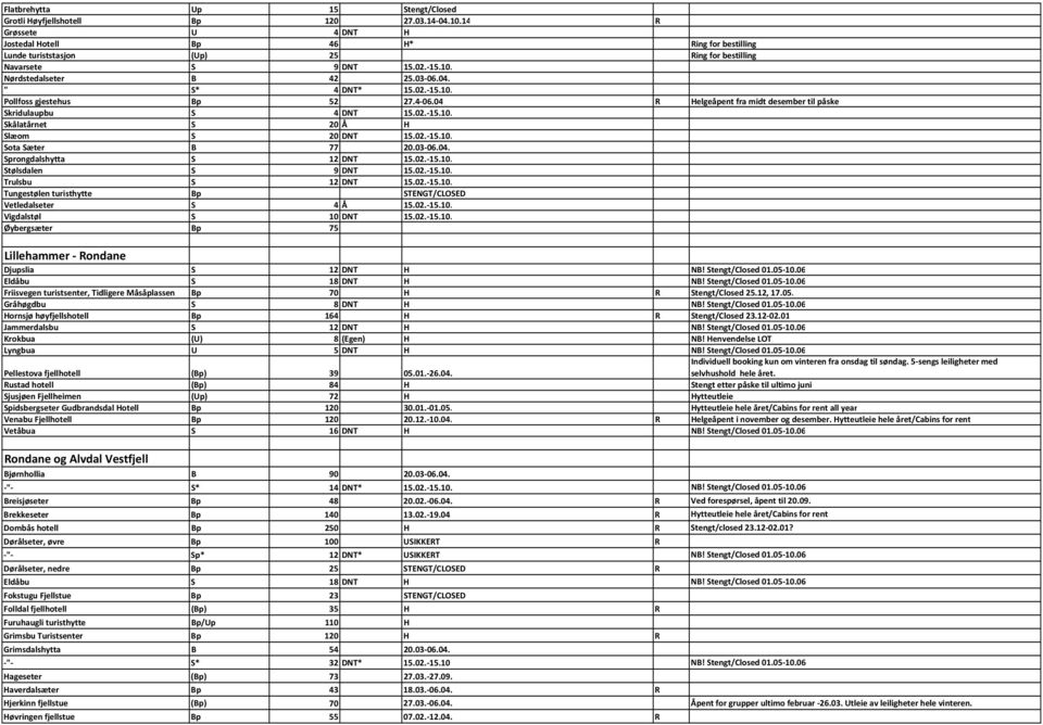 02.-15.10. Pollfoss gjestehus Bp 52 27.4-06.04 R Helgeåpent fra midt desember til påske Skridulaupbu S 4 DNT 15.02.-15.10. Skålatårnet S 20 Å H Slæom S 20 DNT 15.02.-15.10. Sota Sæter B 77 20.03-06.