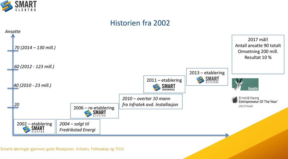 Antall ansatte 90 totalt Omsetning 200 mill.