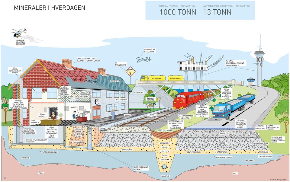 ILMENITT/RUTIL STEINULL LECA/LEIRE PUSSESAND Gulv: MARMOR Blyant: GRAFITT BETONG - KALKSTEIN/CEMENT SAND/GRUS Papir: KALKSTEIN DOLOMITT TITANOKSYD TALK KAOLIN Porselen: KALKSTEIN NEFELIN SYENITT