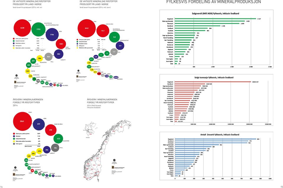 tonn) FYLKESVIS FORDELING AV MINERALPRODUKSJON, PUKK KALKSTEIN OG KALKSTEINSPRODUKTER PUKK SAND OG GRUS 4638 1755 JERN 64.8 14.1 KALKSTEIN OG KALKSTEINSPRODUKTER Sand, grus, pukk og leire 5657 mill.