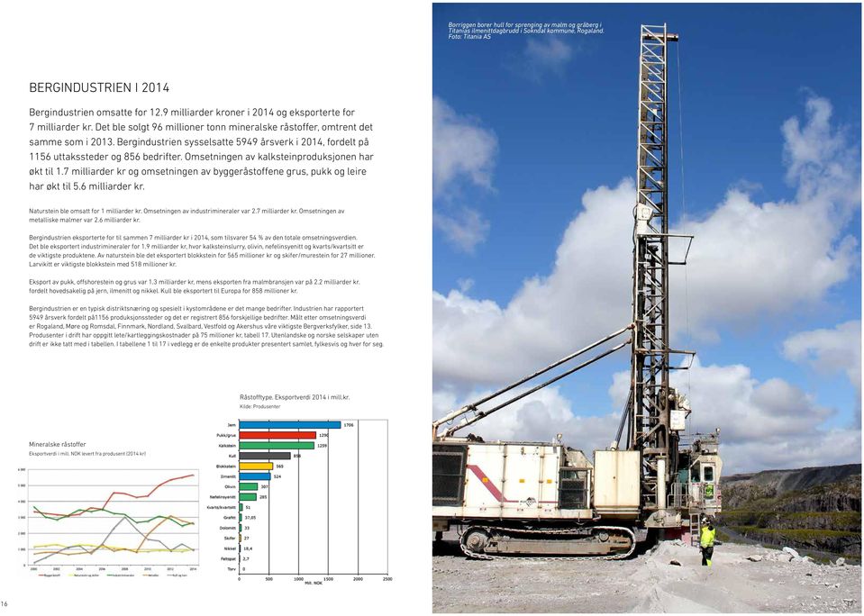 Bergindustrien sysselsatte 5949 årsverk i 2014, fordelt på 1156 uttakssteder og 856 bedrifter. Omsetningen av kalksteinproduksjonen har økt til 1.