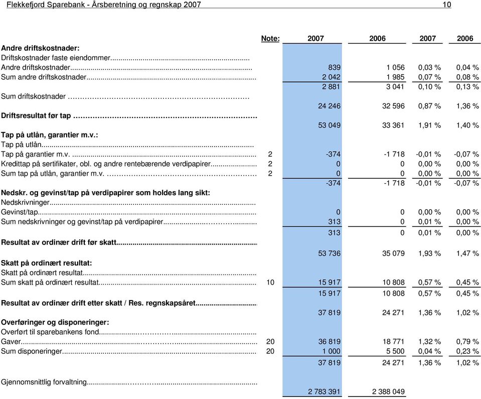 .. Tap på garantier m.v.... 2-374 -1 718-0,01 % -0,07 % Kredittap på sertifikater, obl. og andre rentebærende verdipapirer... 2 0 0 0,00 % 0,00 % Sum tap på utlån, garantier m.v. 2 0 0 0,00 % 0,00 % -374-1 718-0,01 % -0,07 % Nedskr.