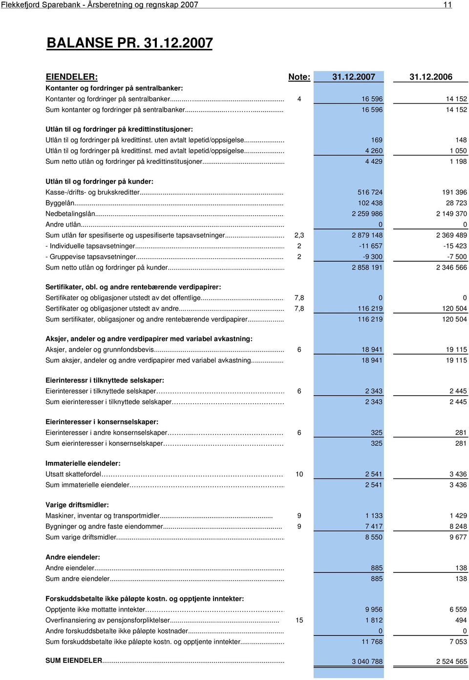 uten avtalt løpetid/oppsigelse... 169 148 Utlån til og fordringer på kredittinst. med avtalt løpetid/oppsigelse... 4 260 1 050 Sum netto utlån og fordringer på kredittinstitusjoner.