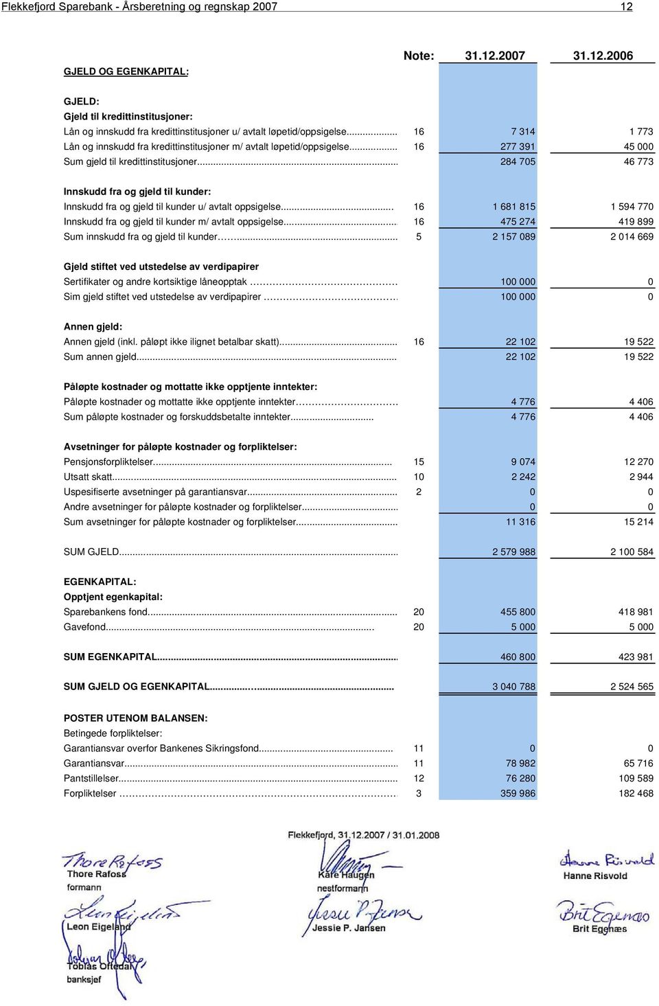 .. 284 705 46 773 Innskudd fra og gjeld til kunder: Innskudd fra og gjeld til kunder u/ avtalt oppsigelse... 16 1 681 815 1 594 770 Innskudd fra og gjeld til kunder m/ avtalt oppsigelse.