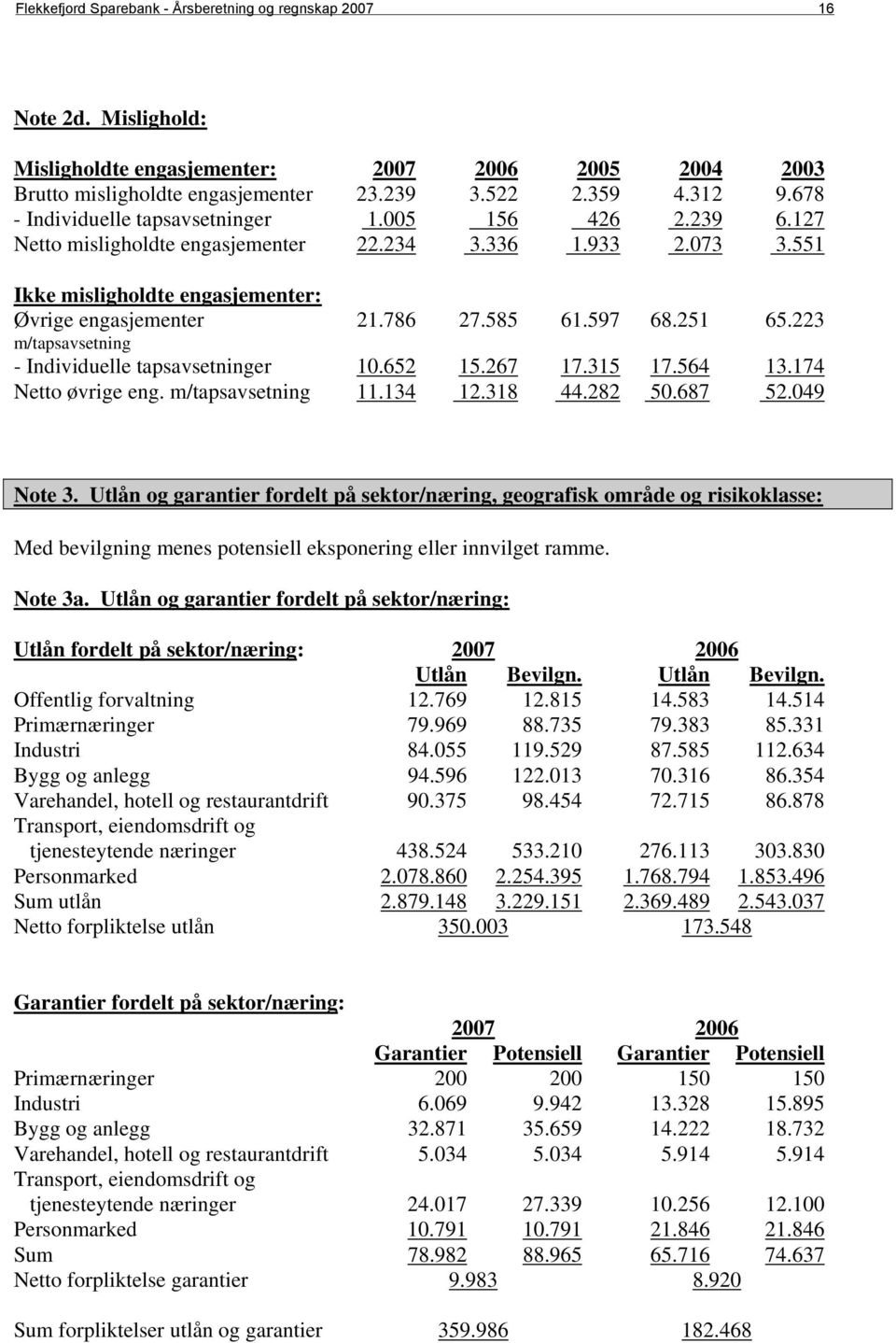 597 68.251 65.223 m/tapsavsetning - Individuelle tapsavsetninger 10.652 15.267 17.315 17.564 13.174 Netto øvrige eng. m/tapsavsetning 11.134 12.318 44.282 50.687 52.049 Note 3.